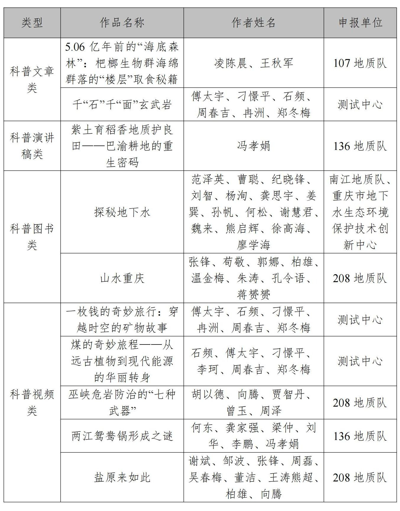 (2026-09-14)市地矿局17件科普作品入选2026全国优质科普作品_02
